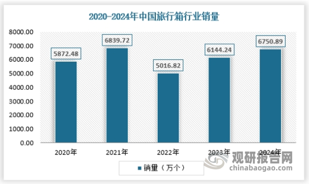 我国不仅是旅行箱的供给大国，也是全球旅行箱消费大国，我国有着全球最庞大的消费人群，旅行箱销售量超过5000万个，2024年我国旅行箱销量达到6750.89万个。具体如下：