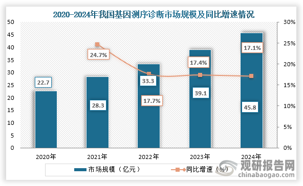 从基因技术市场规模来看，2020年之后我国基因测序诊断市场规模持续增长，到2024年我国基因测序诊断市场规模约为45.8亿元，同比增长17.1%。