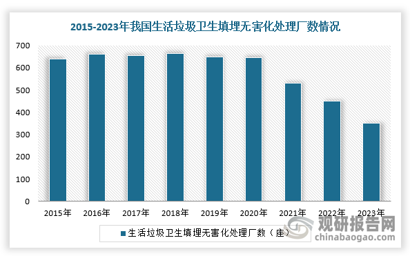 在政策影响下，垃圾焚烧厂的数量和生活垃圾处理率持续提升，并且2023年我国的生活垃圾无害化处理率已经达到100%，依旧有55个新增的垃圾焚烧项目。而随着国内垃圾焚烧厂越来越多，垃圾填埋场的数量正在逐步减少。