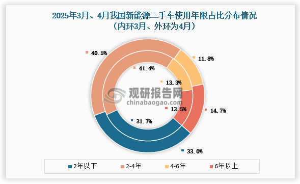 从车龄结构来看4月份，2年以内和6年以上的车型占比有所增加，2-4年、4-6年的份额较上月有所下降。员体来看使用年限在2年以下的占33%，环比增长1.3%；使用年限在2-4年占40.5%，环比下降1%；使用年限在4-6年的交易量占11.8%，环比下降1.5%6年以上的占14.7%，环比增长1.2%。