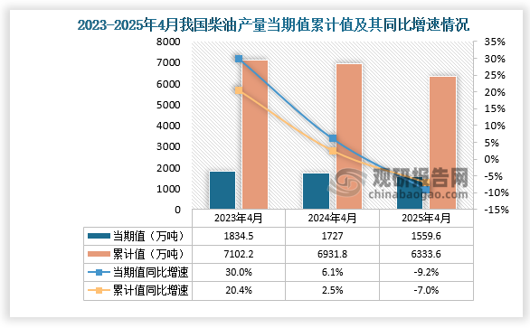 数据显示，2025年4月份我国柴油产量当期值约为1559.6万吨，同比下降9.2%；1-4月我国柴油产量累计约为6333.6万吨，同比下降7%。整体来看，近三年4月同期我国柴油产量当期值和累计值呈先降后升走势。