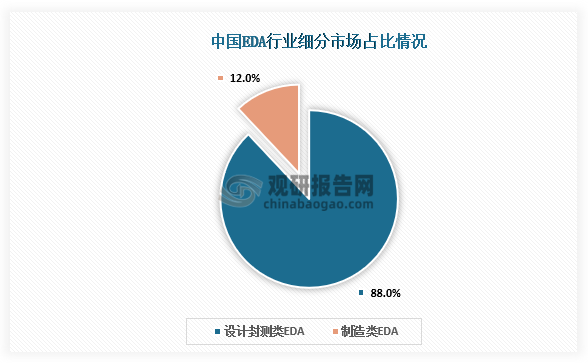 细分市场来看，EDA可分为设计类EDA、制造类EDA和封测类EDA三大类，其中设计类与封测类工具常被合并统计，形成“设计封测类EDA”，2023年设计封测类EDA市场合计占比88%，制造类EDA占比约为12%。
