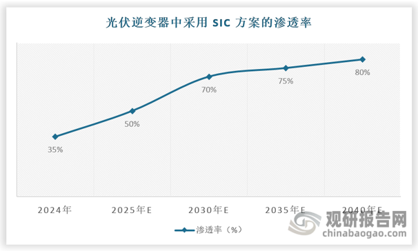 SiC方案优势逐步凸显，渗透率有望加速提升。使用SiCMOSFET或SiCMOSFET与SiCSBD结合功率模块的光伏逆变器，转换效率有望从96%提升至99%以上，能量损耗降低50%以上，设备循环寿命提升50倍，从而能够缩小系统体积、增加功率密度、延长器件使用寿命、降低生产成本。截至2024年光伏逆变器中采用SiC方案的渗透率约为40%，预计到2040年将达到80%，行业前景可观。