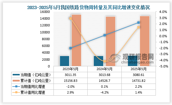 从铁路货物周转量当期值来看，2025年3月铁路货物周转量为3080.61亿吨公里，同比增长2.2%，均高于前两年同期铁路货物周转量；累计值方面，1-3月铁路货物周转量为14731.82亿吨公里，同比增长1.4%。