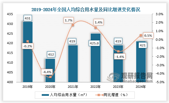 人均综合用水量来看，近六年全国人均综合用水量呈先降后升再降再升走势。2024年，全国人均综合用水量为421m³，同比增长0.5%。