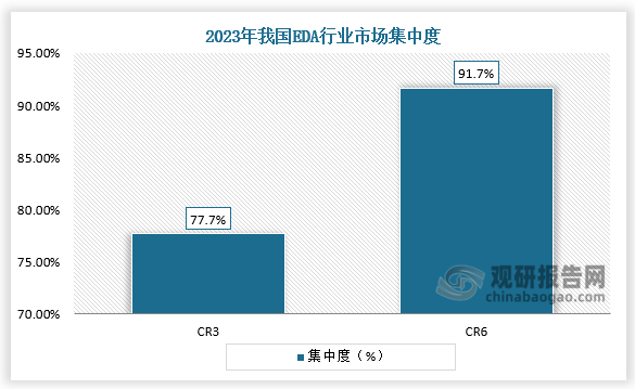 集中度来看，2023年我国EDA行业市场集中度CR3约为77.7%，CR6约为91.7%。整体来看，市场集中度较高。