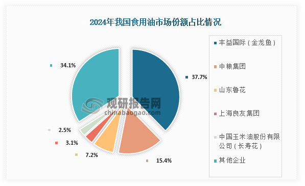 具体来看，我国食用油市场份额占比最高的为丰益国际 ( 金龙鱼 )，占比为37.7%；其次为中粮集团，市场份额占比为15.4%；第三为山东鲁花，市场份额占比为7.2%。