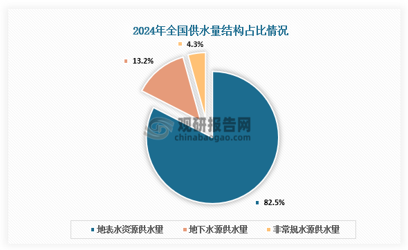 供水结构来看，2024年，地表水源供水量为4892.4亿m³，占供水总量的82.5%；地下水源供水量为784.0亿m³，占供水总量的13.2%；非靠规水源供水量为251.6亿 m³，占供水总量的4.3%。