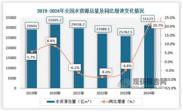 数据显示，近六年全国水资源总量呈先升后降再升走势。2024年,全国水资源总量为31123.0 亿m3，比多年平均值偏多12.7%，比2023年增加20.7%。
