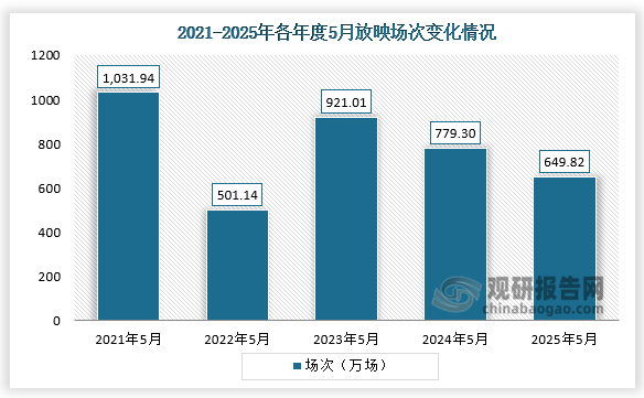 放映场次来看，2022年5月放映场次最少，为501.14万场；到2025年5月放映场次649.82万场，同比2024年5月减少16.62%。