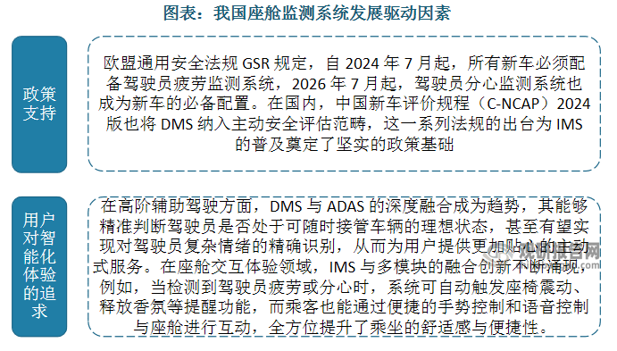 国内座舱监测系统市场渗透率提升空间大。目前，国内IMS（座舱监测系统）渗透率为 14%，其中 DMS 渗透率为19%，OMS 渗透率仅为 5.7%，整体渗透率偏低。随着自动驾驶迈向 L3 级，座舱监测系统 IMS 受政策法规、智能化体验升级以及用户座舱多场景化体验等要素驱动，将步入快速增长阶段。