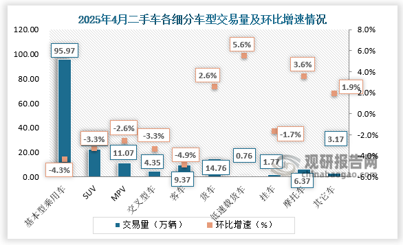 商用车情况：客车共交易9.37万辆，环比下降4.96%，同比下降0.22%；载货车14.76万辆，环比增长2.53%，同比增长7.41%。