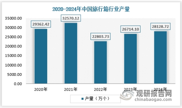 2024年我国旅行箱产量达到28128.72万个，连续三年保持增长态势。