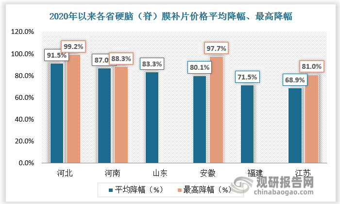 2020年以来，硬脑（脊）膜补片已在24个省份开展带量采购，集采之下硬脑（脊）膜补片市场价格下探，其中，安徽、河北、河南、江苏等省平均降幅为70%-90%。由于国产产品成本低，先发优势明显，硬脑（脊）膜补片成为高国产化率赛道，天新福、冠昊生物、正海生物、迈普医学、佰仁医疗等企业合计占据超92%的市场份额。