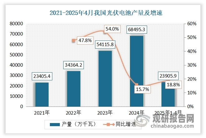 受益于“碳中和”政策及度电成本持续下降，我国光伏电池市场不断发展，生产制造能力不断提升，产量稳步增长。目前我国是全球光伏电池第一大生产国，其产量已连续16年居全球首位。数据显示，2024年我国光伏电池产量68495.3万千瓦，同比增长15.7%，占全球比重为91.9%。2025年1-4月，我国太阳能电池累计产量为23905.9万千瓦，较上年同期增加18.8%。