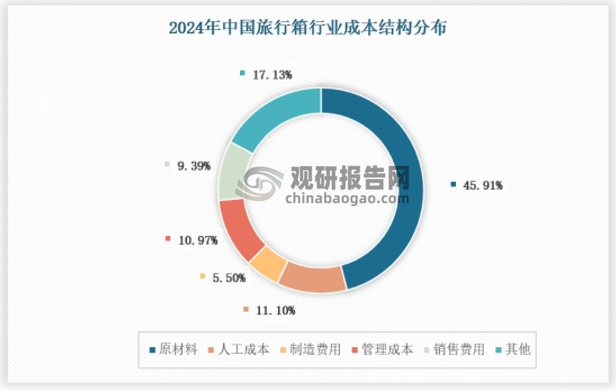 4. 附加成本：附加成本包括运费、税费、市场营销费用等。这些成本虽然不直接参与行李箱的生产过程，但对于产品的定价和销售具有重要影响。
