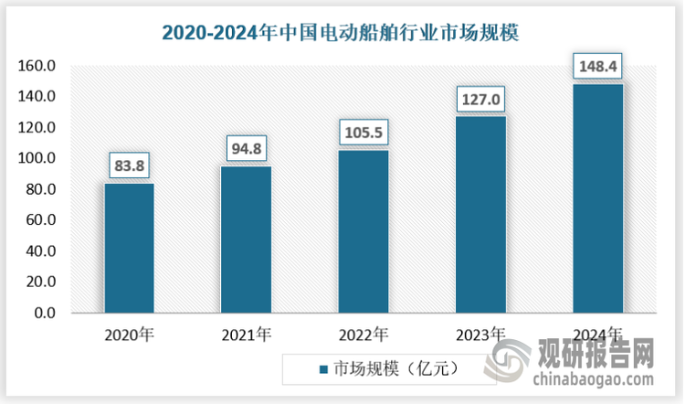 得益于锂电池储能系统的关键技术上取得重大突破，全球在建及营运的电动船数量不断增加，包括渡船、近海船、客船、拖船等多种船型。电动船舶一方面具有绿色环保，可以实现零排放，同时兼具安全便利、推进效率高、使用成本低等优势，且不会出现柴油泄露等问题，因此是内河航运绿色转型的有效选择。从市场规模来看，据统计，2023年中国电动船舶市场规模达到127.0亿元，同比增长20.4%。2024年市场规模达到148.4亿元，同比增长16.9%。