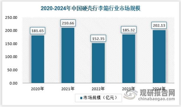 ‌硬箱‌一般分为ABS、PC、ABS+PC和铝镁合金等材质。硬箱坚固耐用，抗冲击性强，适合各种出行场合，特别是需要保护物品的场合。2024年硬壳旅行箱市场规模约为202.13亿元。