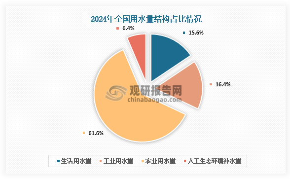 数据来源：水利部、观研天下整理