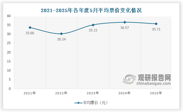 票价来看，2025年5月平均票价为35.71元，同比2024年5月下降2.34%。