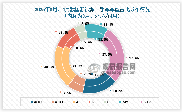 4月份，新能源二手车交易中，A00级、B级和SUV车型的交易份额环比有所增加，而A级轿车的交易份额则出现了较为明显的下滑。