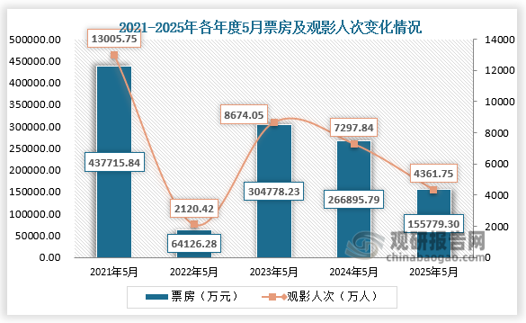 数据显示，2025年5月，总票房为15.58亿元，同比2024年5月减少41.63%；观影人次4361.75万，同比2024年5月减少40.23%。