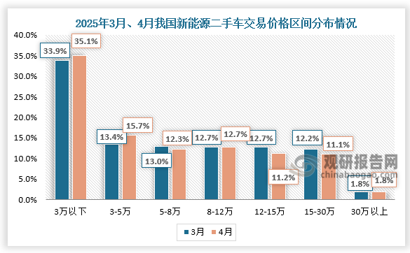 交易价格区间来看，2025年4月，3万以内和3-5万的新能源二手车占比有所增长，5-8万、12-15万、15-30万三个区间环比有所下降。本月3万以内的新能源二手车，占35.1%，环比增长1.3%；3-5万占15.7%，环比增长2.3%； 5-8万占12.3%，环比下降0.9%；12-15万占11.2%，环比下降1.5%；15-30万占11.1%，环比下降1.1%； 8-12万和30万以上车型较上月保持持平。。