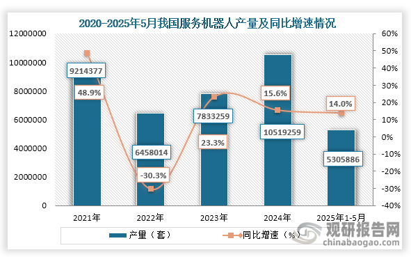 从产量来看，2022年之后服务机器人产量持续增长，到2024年我国服务机器人产量为10519259套，同比增长15.6%；2025年1-5月我国服务机器人产量为5305886套，同比增长14.0%。