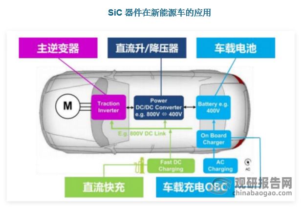 SiC器件应用广泛，性能优势明显。在新能源汽车中，SiC器件主要应用在电机驱动系统、车载充电系统（OBC）、电源转换系统（车载DC/DC）、以及非车载充电桩。其中，电机驱动系统中，SiC器件主要应用在主逆变器上，与IGBT相比，能够显著降低电力电子系统的体积、重量和成本，据ST预计，SiCMOSFET的逆变器封装尺寸较硅基IGBT减少50%以上；同时，在电动车平均运行状态之下，SiC逆变器的效率也较IGBT高。据Wolfspeed预测，SiC逆变器能够提升电动车5%-10%的续航能力，同时节省400-800美元的电池成本。OBC以及电源转换系统方面，SiC的应用能够有效降低开关损耗、提高极限工作温度，进而提升系统效率。