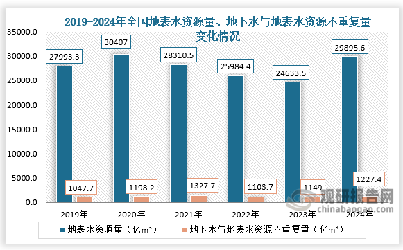 2024年，全国地表水资源量为29895.6亿m³，地下水与地表水资源不重复量为1227.4亿m³。整体来看，近六年全国地表水资源量、地下水与地表水资源不重复量呈先升后降再升走势。