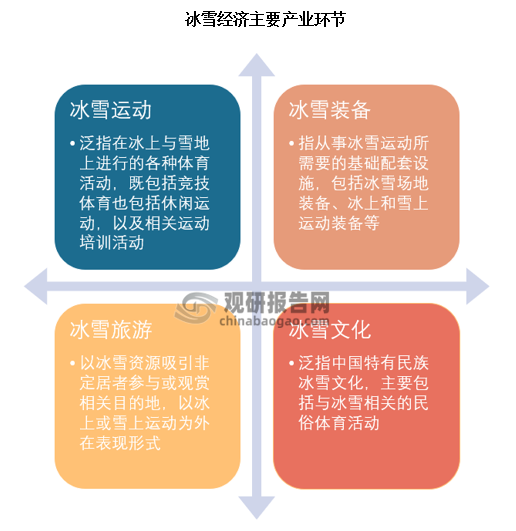 冰雪经济是一个新的综合经济体系。冰雪经济以冰雪资源为基础，冰雪运动为核心，通过与冰雪旅游、冰雪文化、冰雪装备等相关产业的发展深度融合，构建了一个覆盖面广、产业链长、附加值高的综合经济体系。此外，冰雪经济有显著的导流效应和高社会效益，首先，冰雪运动作为一种时尚、健康的活动，吸引了越来越多的消费者参与其中；其次，冰雪旅游带动区域的旅游业发展及基础设施完善，加快了城乡特色化进程。冰雪经济凭借其强大的产业带动能力、社会效能和文化影响力，正在成为推动区域经济发展和城乡融合的重要引擎，同时也为可持续发展提供了新的思路和路径。