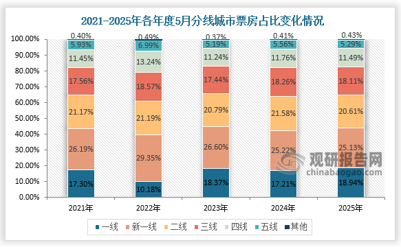 票房占比来看，2025年5月，国内电影市场表现平淡。各线城市票房较2024年同期均呈现下降趋势，其中一线城市跌幅最低为35.77%，其他各线城市跌幅均超40%。