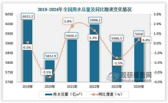 与2023年相比，用水总量增加21.5亿 m3，其中，生活用水量增加17.0亿m3，工业用水量增加0.8亿 m3，农业用水量减少24.0亿m3，人工生态环境补水量增加27.7亿m3。