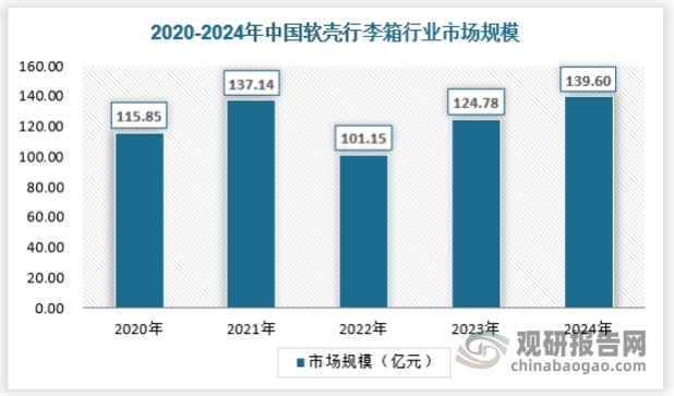 软箱主要由布料制成，如皮革、牛津布、尼龙、帆布等。软箱轻便柔软，适合短途旅行或日常携带，方便收纳‌。2024年，软壳旅行箱市场规模约为139.6亿元。