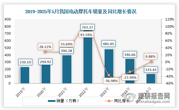 数据来源：中国摩托车商会、观研天下整理