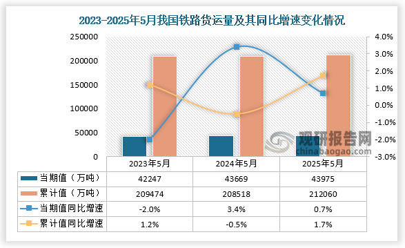 根据国家统计局数据显示，近三年同期我国铁路货运量当期值呈增长走势、累计值呈先降后升走势。2025年3月铁路货运量为43975万吨，同比增长0.7%； 1-3月铁路货运量为212060万吨，同比增长1.7%。