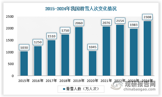 在大赛效应和政策引导的双向推动下，冰雪运动群众参与度快速攀升，以滑雪运动为例，近年间滑雪参与人数快速攀升。2024年，中国滑雪人次达到2,308万人次，创下过去十年间的峰值。与此同时，滑雪者的年人均滑雪次数已上升到1.8次，中国已成为全球成长最快的滑雪市场之一。