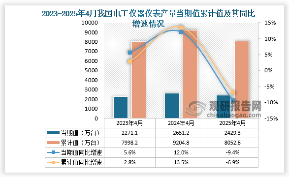 数据显示，2025年4月份我国电工仪器仪表产量约为2429.3万台，同比下降9.4%；1-4月我国电工仪器仪表产量约为8052.8万台，同比下降6.9%。整体来看，近三年4月同期我国电工仪器仪表产量当期值呈下降走势、累计值呈先升后降走势。