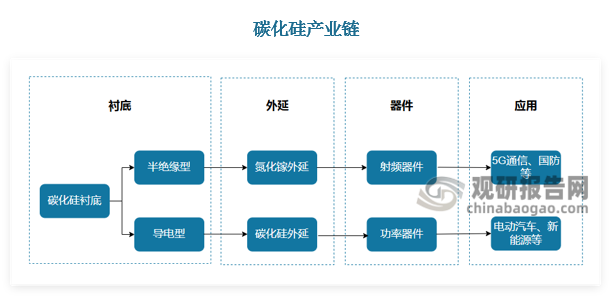 碳化硅产业链主要包括衬底、外延、器件设计、器件制造、封测等。从工艺流程上看，碳化硅一般是先被制作成晶锭，然后经过切片、打磨、抛光得到碳化硅衬底；衬底经过外延生长得到外延片。外延片经过光刻、刻蚀、离子注入、沉积等步骤制造成器件。将晶圆切割成die，经过封装得到器件，器件组合在一起放入特殊外壳中组装成模组。