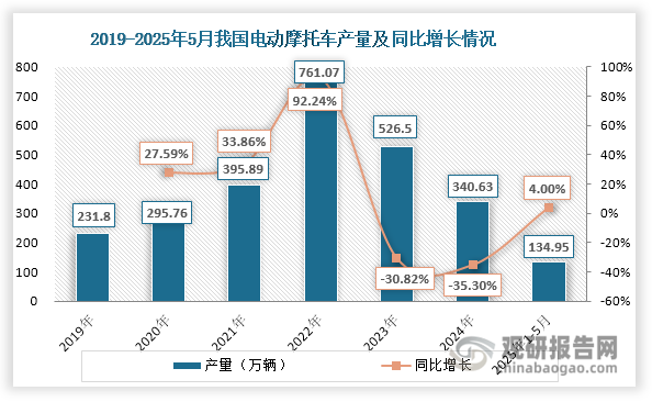 2019-2022年我国摩托车电动化进程加快，电动摩托车产量和销量分别由231.8万辆和230.19万辆激增至761.07万辆和763.27万辆。然而，2023年起行业遭遇拐点，受多重因素影响——包括消费者偏好转向休闲型燃油摩托车、新能源补贴政策调整、市场饱和度提升以及宏观经济波动等，产量和销量快速回落，2024年降至340.63万辆和346.66万辆，相较2022年峰值腰斩过半。不过，进入2025年我国电动摩托车行业初现复苏迹象，1-5月产量和销量均出现回升，分别为134.95万辆和133.42万辆，相较2024年同期分别增长4.00%和0.88%。