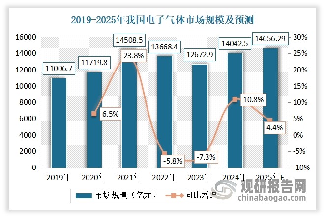 半导体是持续支撑起中国科技创新发展的重要领域。在经历2022-2023年市场低迷后，进入2024年受存储芯片、逻辑芯片推动，半导体市场正在经历从底部开始的缓慢复苏，从而也带动第三方实验室检测分析需求提升。数据显示，2023年，受半导体行业订单不足影响，我国电子气体市场规模增长速度放缓，为3.9%。2024年，随着半导体订单恢复，我国电子气体市场逐渐回暖，规模达195亿元，同比增长4.3%。预计2025年我国电子气体市场规模增长至208亿元，同比增长6.7%。