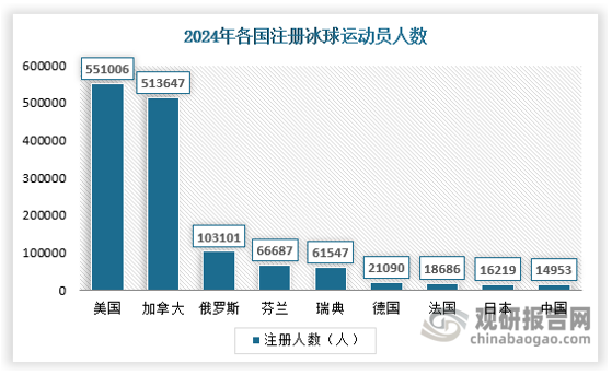 中国的冰球运动无论在职业化发展还是大众普及度方面，都尚处于萌芽阶段。数据显示，截至2024年底，中国共有14,953名冰球注册运动员，排名全球第11名，但每万人口中仅有0.1名注册运动员，排名全球第63位，远低于加拿大、芬兰等传统冰球运动强国的水平。