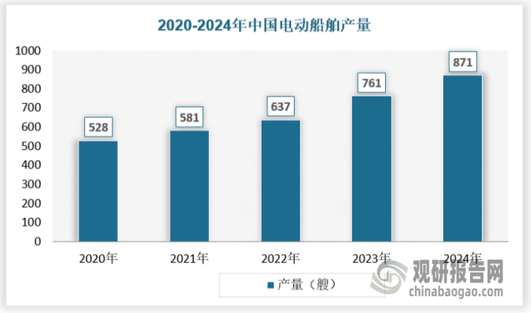 从产量来看，近年来随着国家及地方层面提升电动船舶支持力度不断加强，以及新能源技术的发展，我国电动船舶产量出现快速增长态势。2020-2024年我国电动船舶产量从528艘增长到871艘。