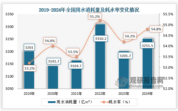 用水消耗量来看，2024年,全国用水消耗量为3251.5亿m3，耗水率为54.8%。整体来看，近六年全国用水消耗量及耗水率呈先降后升再降再升走势。