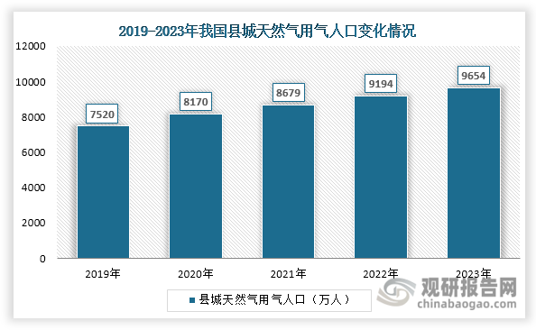 近年来，我国城乡燃气普及工程取得显著成效。各级政府通过完善输配管网建设和优化供气服务体系，持续推进燃气基础设施向县城及乡镇延伸。数据显示，2019至2023年间，县城天然气用气人口从7520万增至9654万，增幅达28.4%；建制镇燃气用户从9951.22万增长至11198.22万，乡燃气用户由643.50万提升至744.59万，分别实现12.5%和15.7%的增长。这一持续扩大的燃气用户基础，为燃气灶市场下沉创造了有利条件，推动燃气灶消费从城市向县域及乡镇市场梯度转移，为行业带来新的增长空间。