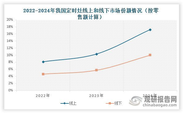 在智能技术深度赋能下，我国燃气灶行业正经历深刻的智能化转型。当前，不少燃气灶已具备定时关火、智能菜谱、语音交互、精准温控、远程操控等功能，大大提升了燃气灶使用的便捷性和安全性。其中，定时灶作为智能化代表产品，逐渐受到消费者青睐，市场份额逐步提升。数据显示，2022至2024年间，定时灶线上市场份额从8.1%跃升至17.2%，线下市场份额也从4.6%提升至10.0%，呈现快速增长态势。