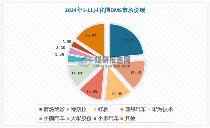 本土厂商在DMS市场竞争中处于绝对优势地位。根据数据，2024年1-11月，我国乘用车TOP5供应商中四家为本土厂商，总市场份额接近60%。