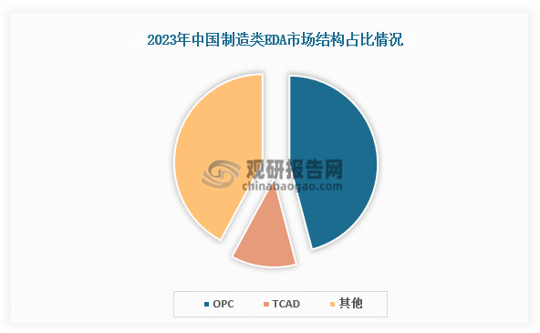 从制造类EDA市场结构来看，2023年我国OPC市场占比达45.86%，OPC占比高于TCAD。