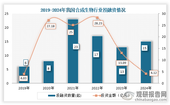 从行业投融资情况来看，2021年到2023年我国合成生物投融资事件下降，到2024年投融资事件轻微回升。2024年我国合成生物行业发生15起投融资事件，投融资仅为4.12亿元。