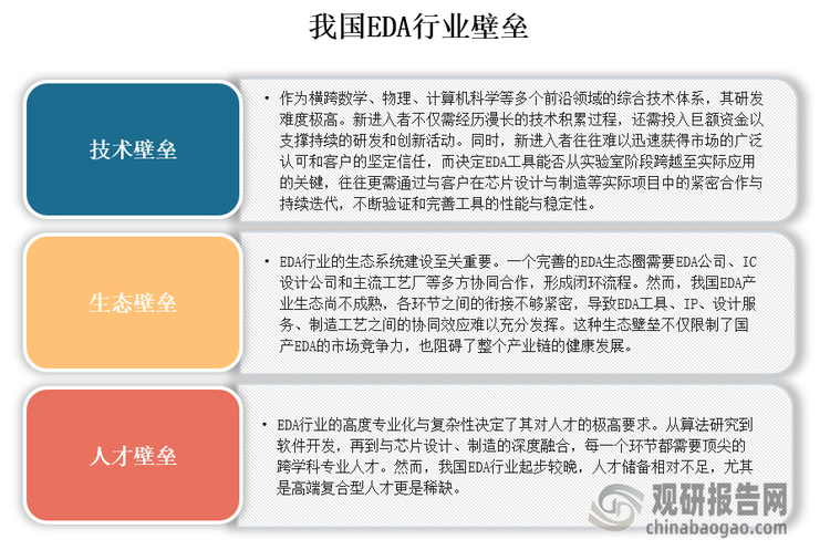 在当今全球科技竞争日益激烈的背景下，EDA作为集成电路产业的基石，其重要性不言而喻。目前我国EDA市场主要被外资企业垄断，而行业的国产化发展面临着一系列壁垒，主要包括人才壁垒、技术壁垒和生态壁垒。